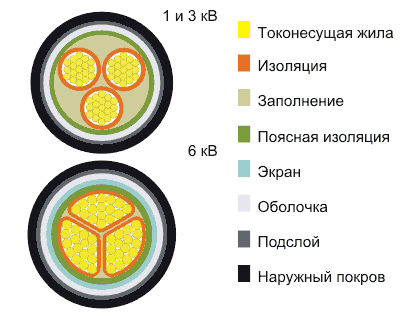 Кабель ВАШв 4х95